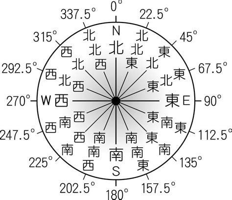 東15度北|方位